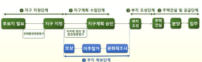 토지보상 기간 1년 단축한다는 9.7대책…3기 신도시에도 먹힐까