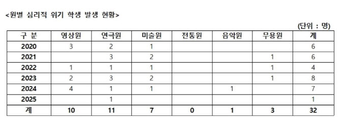 이기헌 의원 “한예종 신입생 `7명중 1명꼴` 심리적 취약군”