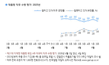 李대통령 지지율 58%…美 구금 사태 여파 속 5%p 하락