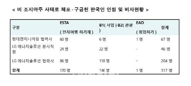 "美구금 한인 대다수 ESTA로 불가피한 '편법' 근무"