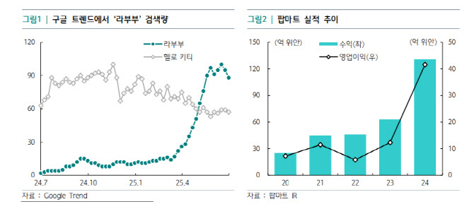 “Z세대 사로잡은 라부부, 금융사도 캐릭터 통해 고객과 감정유대”