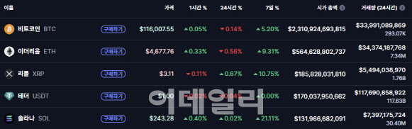 이더리움 4600달러 회복, 솔라나 240달러...알트코인 '강세'
