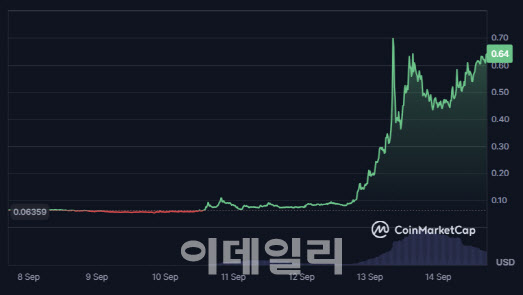 ‘상폐빔’ 왔나…HIFI 코인, 바이낸스 퇴출 앞두고 1000% 급등