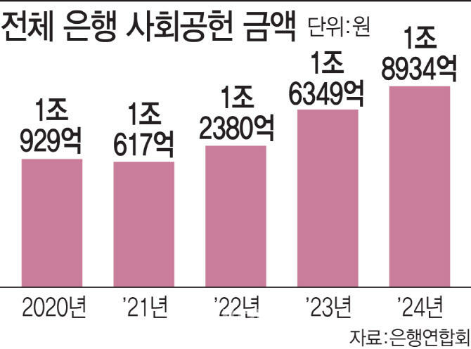 은행, 상생 7조 내고 '이자장사' 비판…'시어머니 4명' 쌓이는 고지서