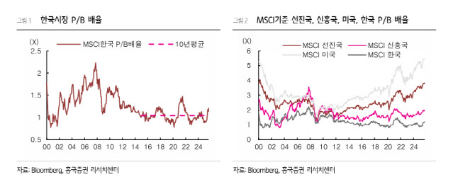 “코스피, 사상최고가에 PBR 10년 평균 넘어서”