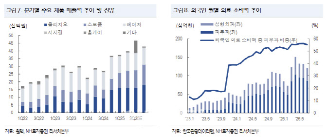 원텍, 미용 시술 시장 호황에 최대 실적 전망-NH