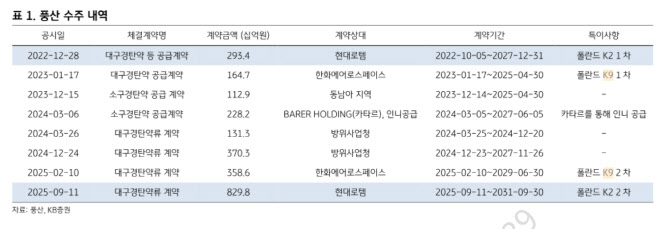 "풍산, 현대로템향 대구경 탄약 수주…중장기 실적 가시성 높아질 듯"