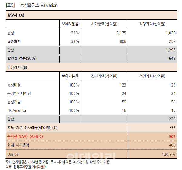 농심홀딩스, 농심보다 높을 상승 여력-한화