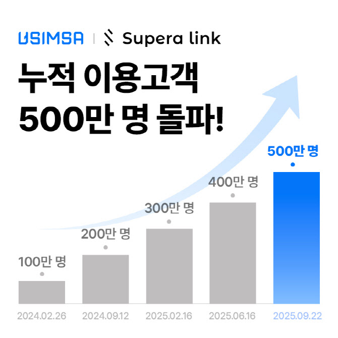 ‘유심사’ 누적 이용자 500만 명 돌파