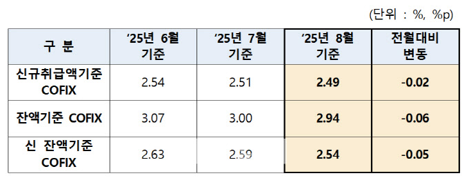 주담대 변동금리 하락…8월 코픽스 전월比 0.02%↓