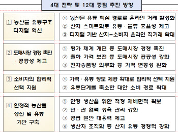 농산물 유통 ‘온라인 거래’ 활성화…5년내 50%까지 확대