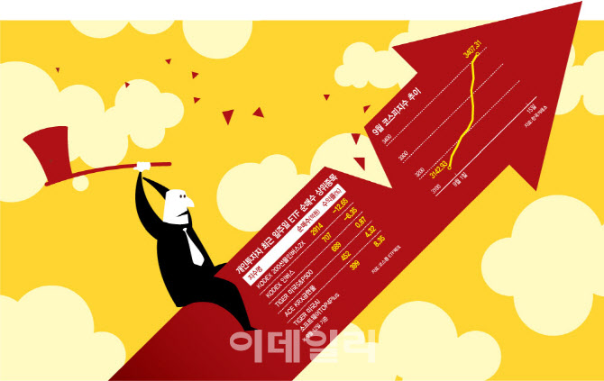 “너무 올랐다”…최고치 랠리에 하락 베팅 몰려간 개미