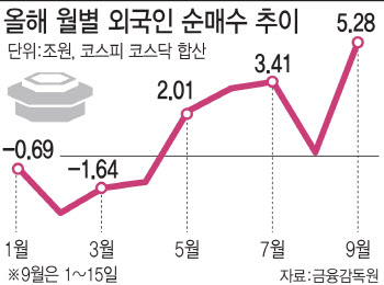 미국발 돈줄 잡았다…불붙은 코스피