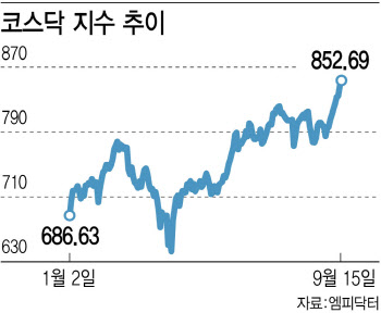 대통령까지 나섰다…눈물의 코스닥, '천스닥' 가능할까