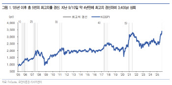 코스피 폭풍질주 계속된다…여전히 주목할 종목은