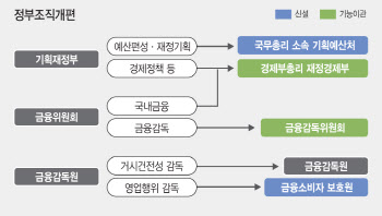 초대 금융위원장이 금융위 개편에 분개한 3가지 이유