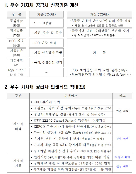 한전, 전력기자재 품질 혁신…“에너지 고속도로 탄력”