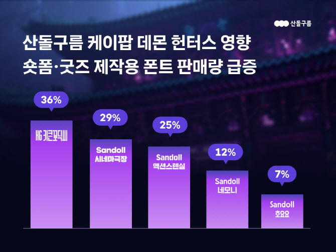 산돌, ‘케데헌’ 흥행에 숏폼·굿즈용 폰트 판매량 36%↑
