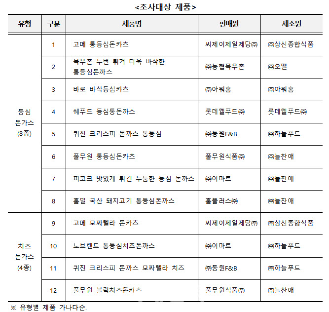 시중 냉동 돈가스, 중금속·미생물 안전 기준 충족