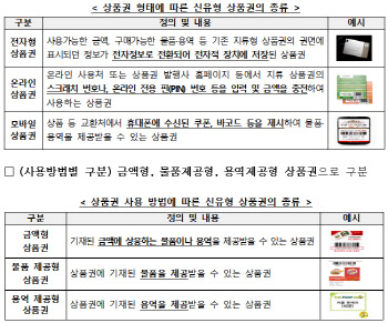 '환불·양도제한' 기프티콘 85개 불공정약관 시정
