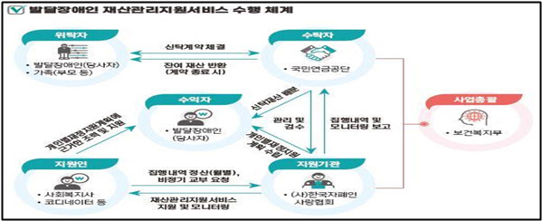 발달장애인 재산, 국민연금이 대신 관리…국무회의 의결