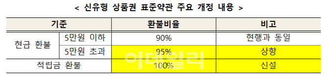 깜빡해 버릴 뻔한 기프티콘, 100% 돌려받을 수 있다