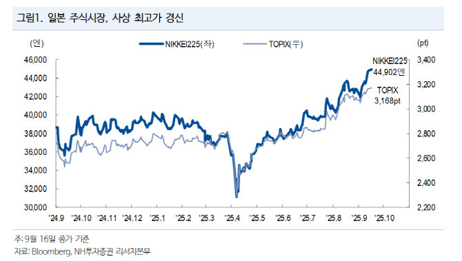 "사상 최고치 일본증시, 선거 전까지 단기 조절 국면 진입 전망"