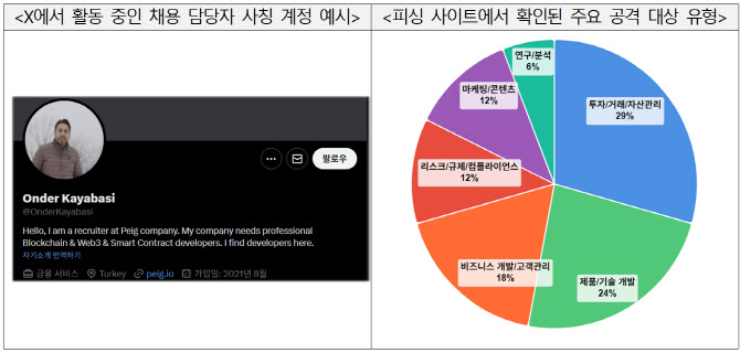 채용담당자 사칭·블라인드 서명…가상자산 거래소 ‘공격루트’ 경고