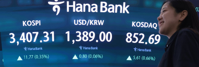 [속보]코스피, 0.46% 내린 3433.83 출발