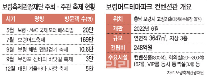 "머드축제부터 스포츠대회까지…보령, 사계절 관광허브로 진화"