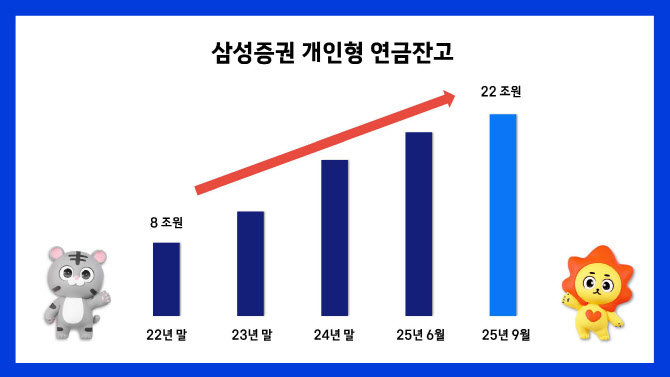 삼성증권, DC·IRP 합한 개인형 연금 잔고 22.2조원 돌파