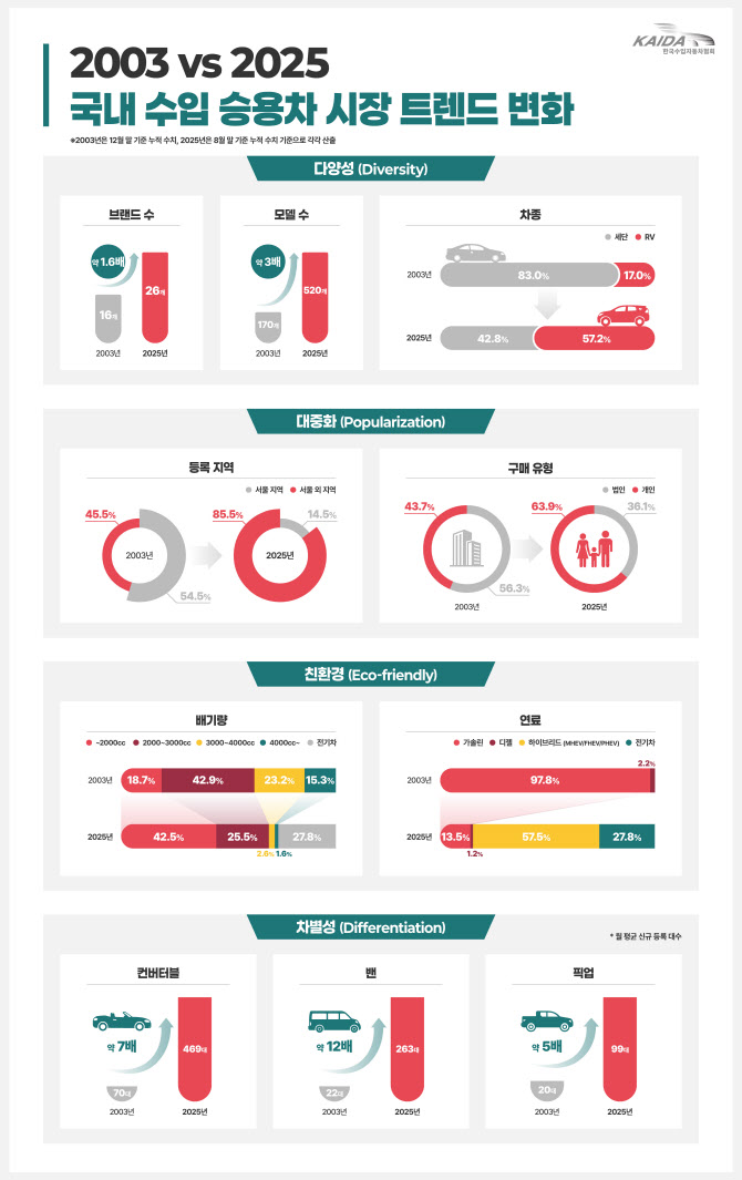 수입차 22년간 변화…세단→SUV, 내연→친환경