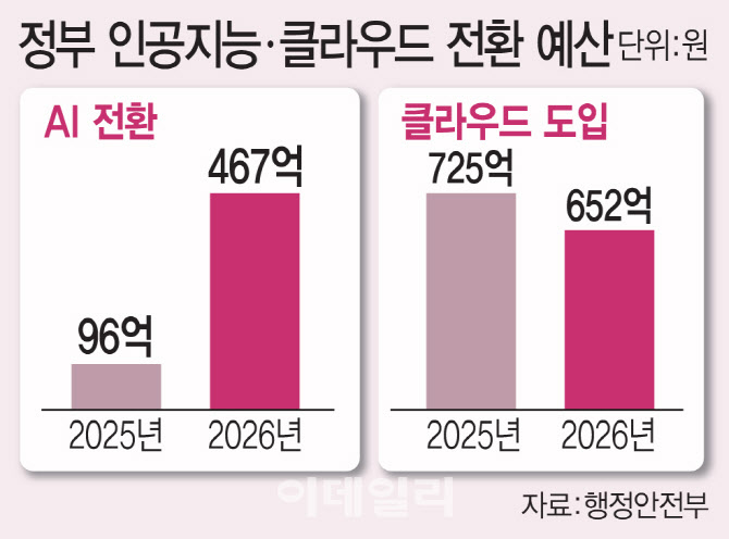 AI 키울 텃밭인데…클라우드 예산 증액 필요