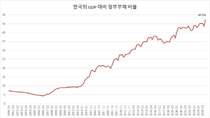 GDP 대비 정부부채 비율 사상 최고…확장재정 영향