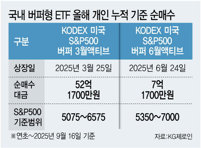 [단독]'불기둥' 美 증시…삼성운용, ‘버퍼형 ETF’ 추가 출시 안한다