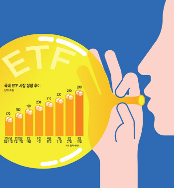 코스피 질주에 ETF 240조 돌파…거래대금도 ‘껑충’
