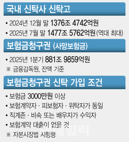 “신탁가능 재산 확대·재신탁 허용·진입요건 완화 3종세트 필수”