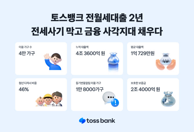 토스뱅크, 전월세보증금대출 46% 청년·다자녀가구…보증금 2.4조원 보호