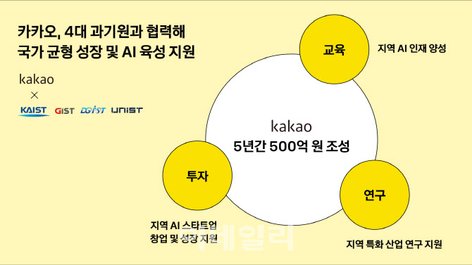 카카오, 500억 규모 AI 지역 거점 만든다…"국가 균형 성장"