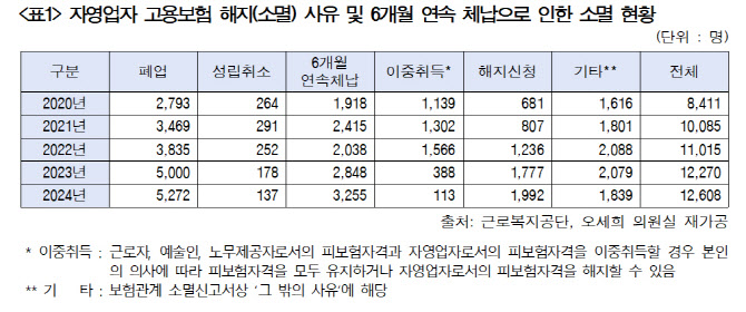 자영업자 고용보험 강제해지 5년 새 50%↑…체납 3000건 돌파