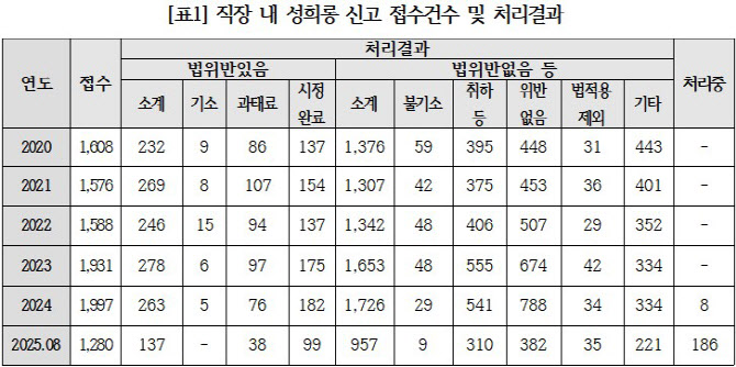 '직장내 성희롱' 신고 한해 2000건…13%는 법 위반