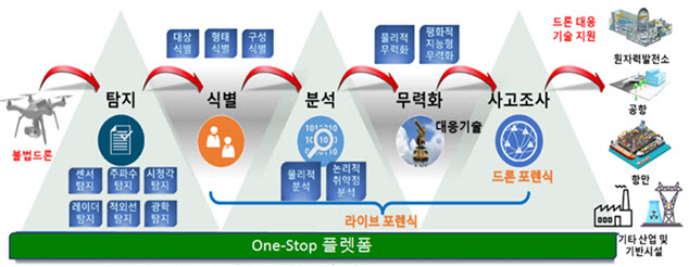 경찰청, 우주항공청과 '불법드론' 대응 첨단 기술 시연회
