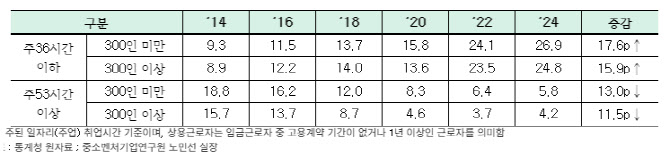 “주 4.5일제 이미 도입?”…中企 근로자 10명 중 3명 ‘주 36시간’ 근무