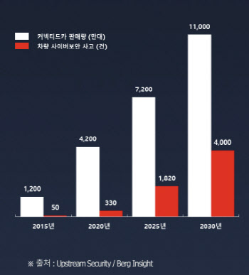 SK온 "모빌리티 해킹 위험↑…보안 기술 선행 대응해야"