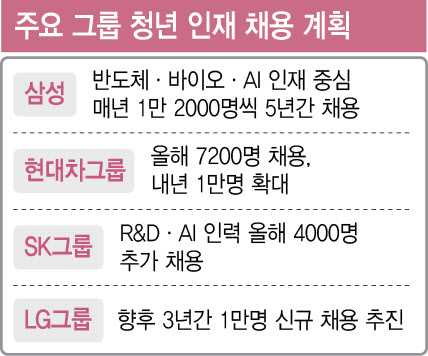 JY "제가 직접 챙기겠다"…6만명 취업문 열었다
