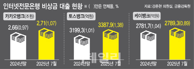 [단독]“클릭 한 번에 비상금 대출”…인뱅 마통에 줄섰다