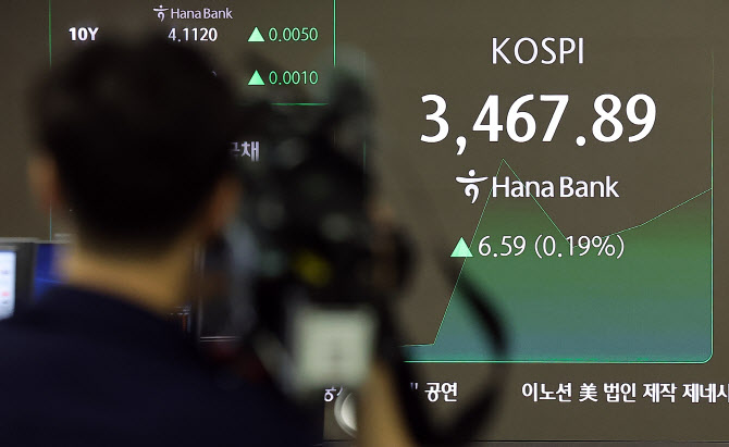 눈치보는 코스피…3467선 넘겨 최고치 찍고 하락세