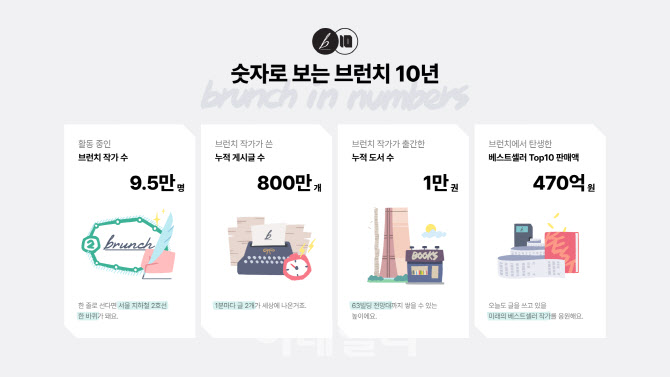 브런치 10주년, 작가 9.5만명 배출…무료 전시 진행