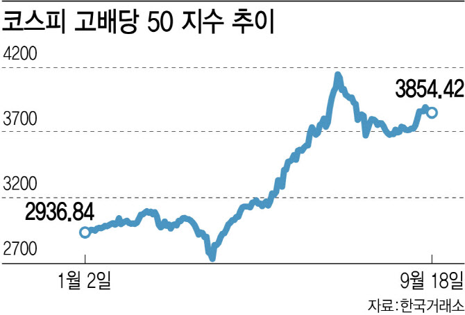 주주환원 정책 모멘텀 겨냥…고배당ETF전략도 진화[주톡피아]