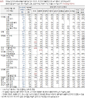 차기 정치지도자 선호도…조국8%·장동혁7%